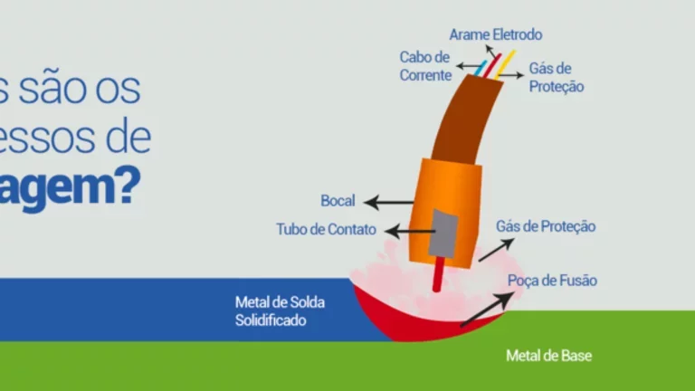 Imagem ilustrativa sobre os processos de soldagem