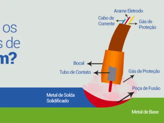 Imagem ilustrativa sobre os processos de soldagem