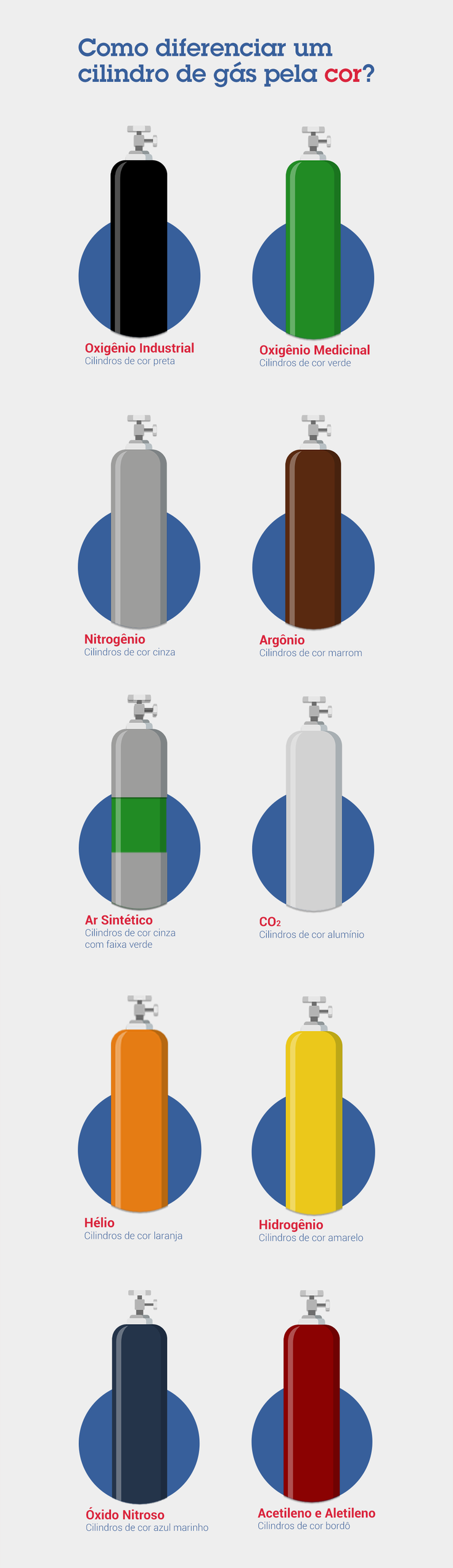 Infográfico sobre como diferenciar um cilindro de gás pela cor