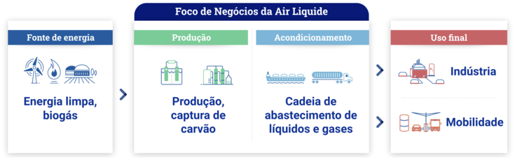 Foco de Negócios da Air Liquide